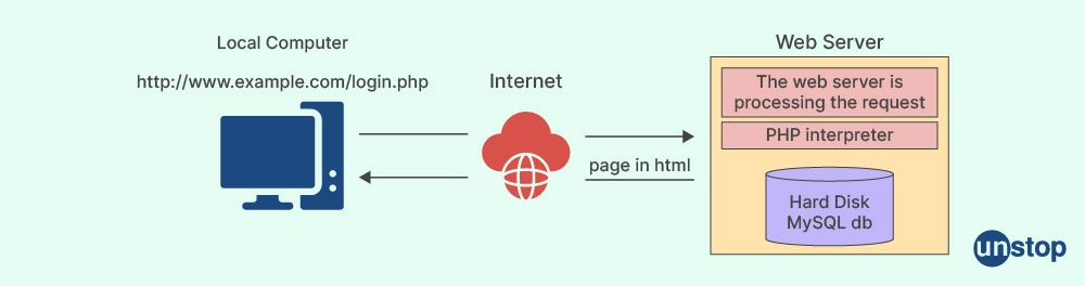Static dynamic requests