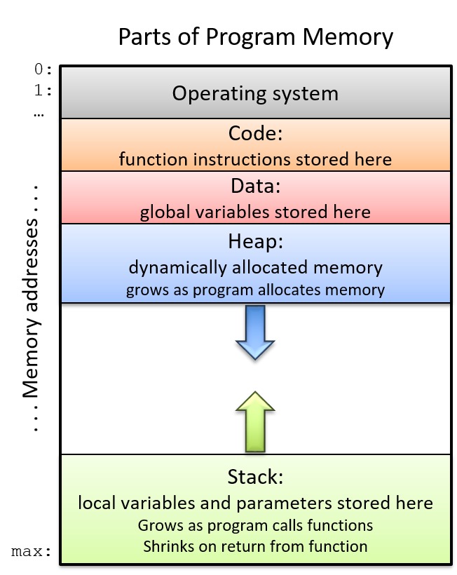 Stored program backup