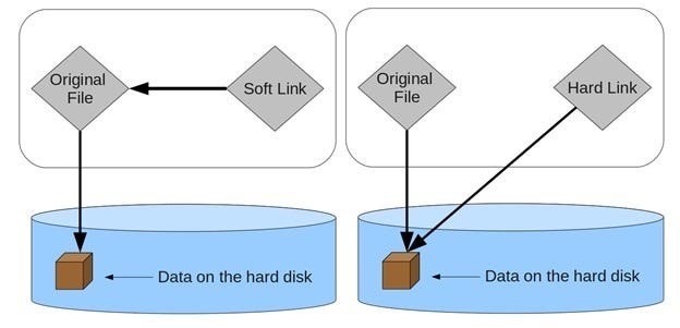 Symbolic hard links