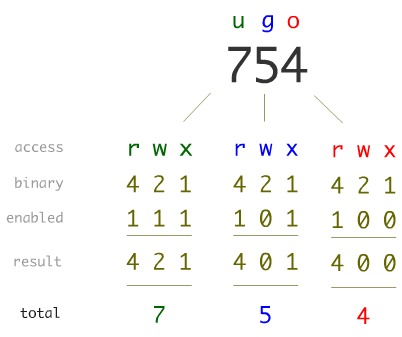 Symbolic numeric chmod