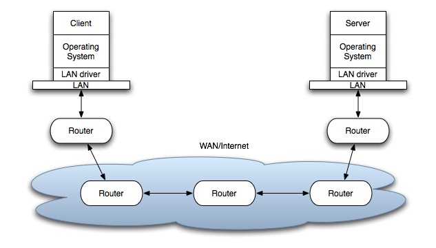 TCP listening processes
