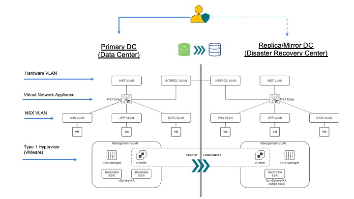 Transaction recovery scope