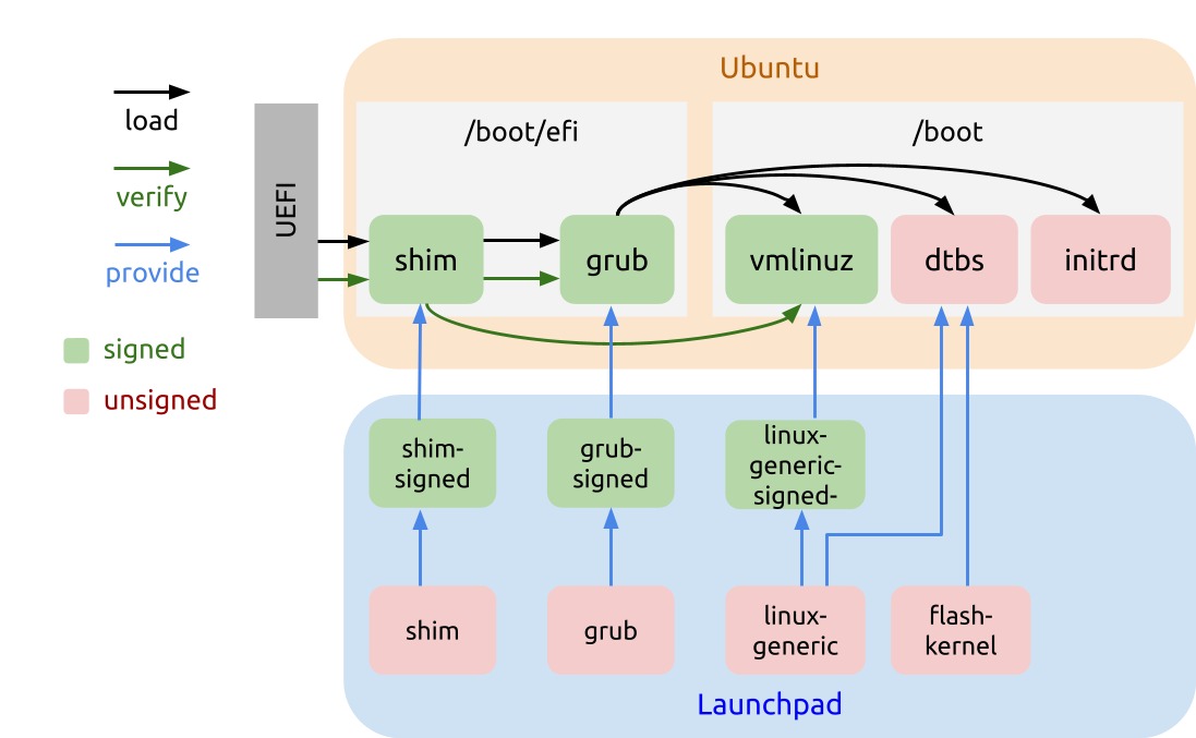 Ubuntu architecture comparison