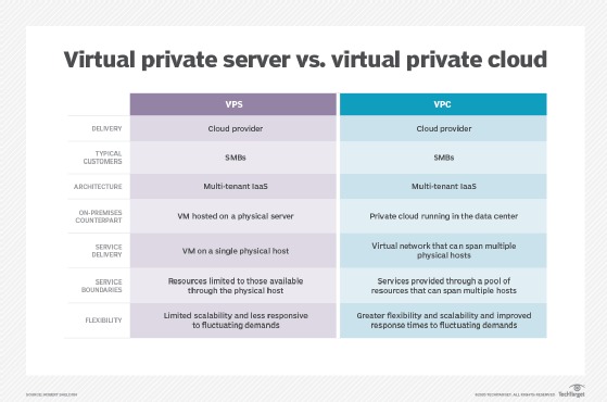 VPS resource comparison