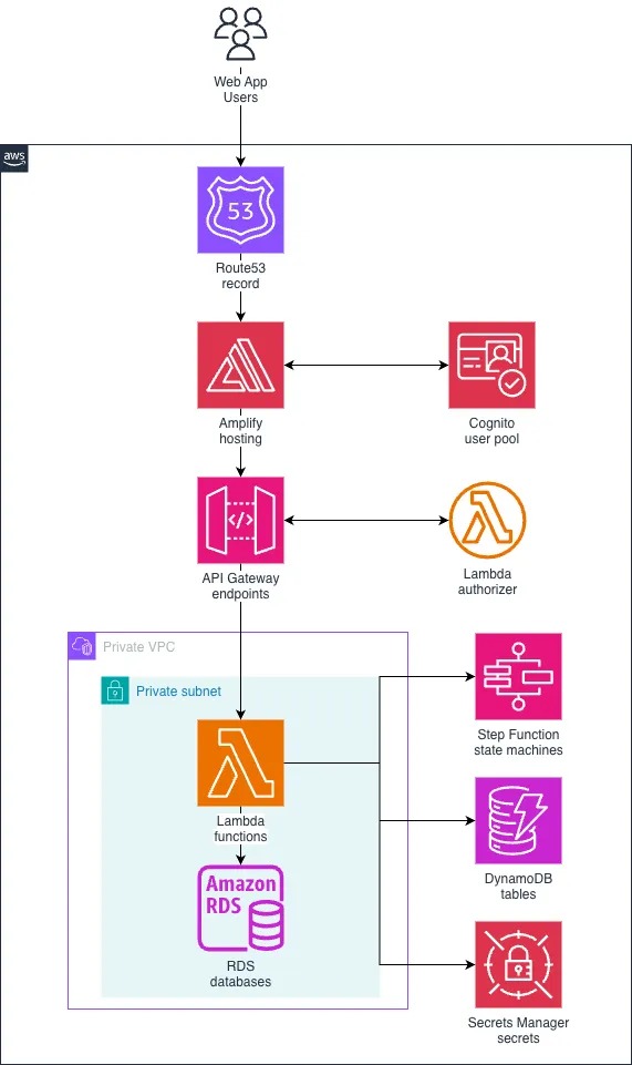 Web hosting boundaries