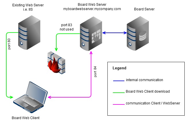 Web server configuration