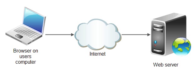Web server routing