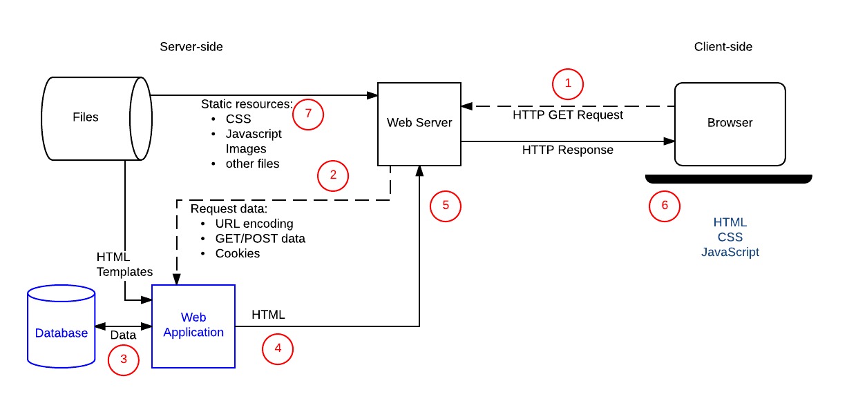 Web server security layers