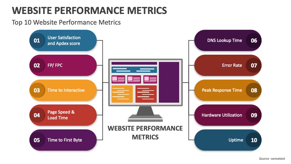 Website speed comparison