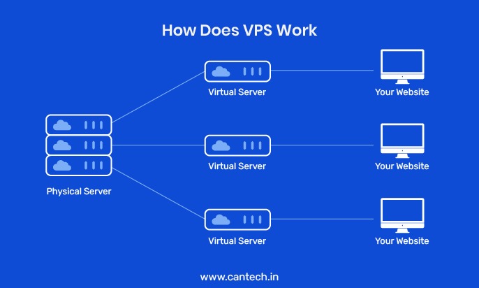 WordPress VPS hosting responsibilities
