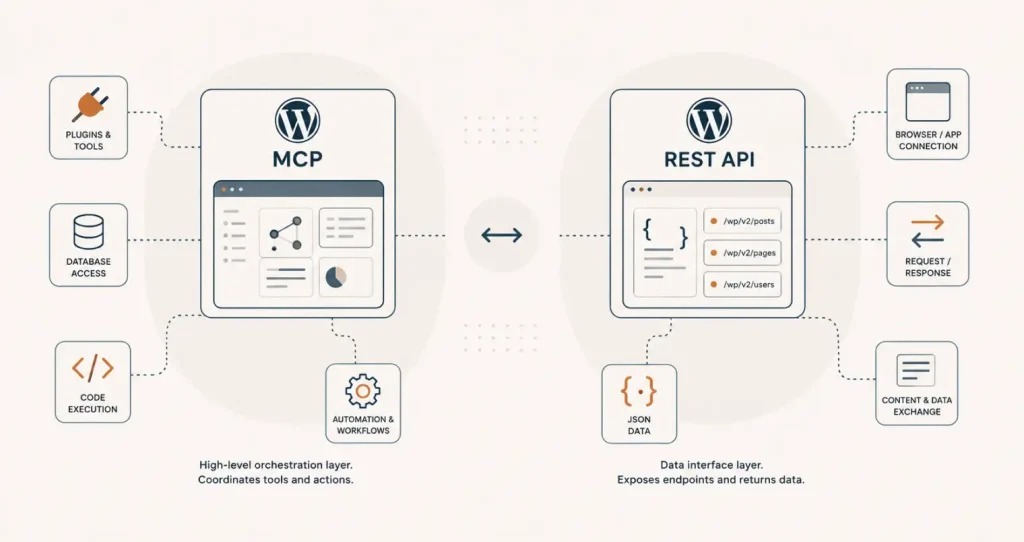 WordPress application and server layers