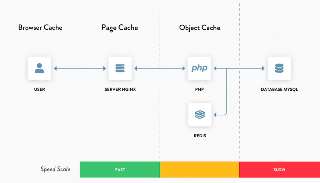 WordPress cache comparison