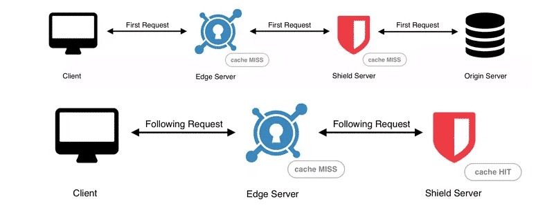 WordPress cache layers