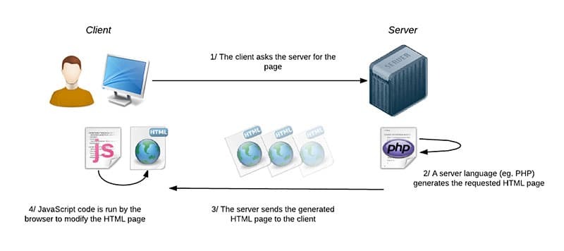 WordPress caching layers