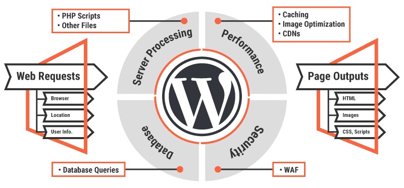 WordPress dynamic request