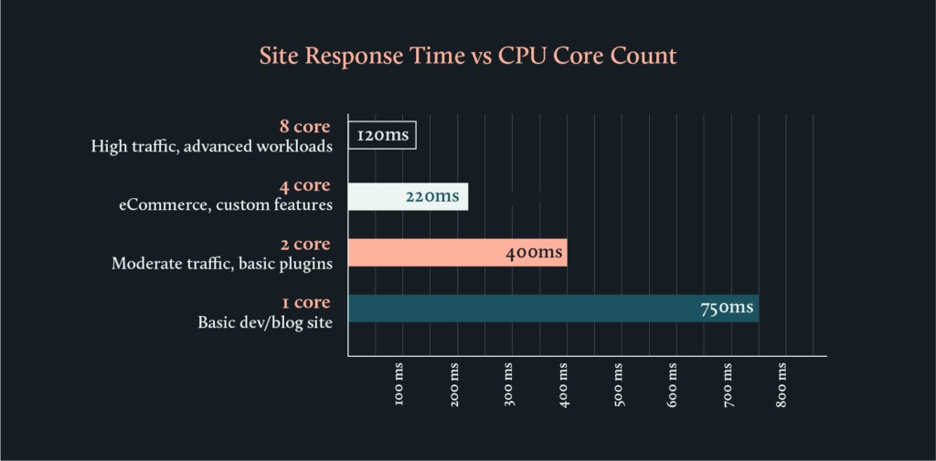 WordPress dynamic workload