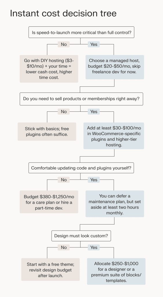 WordPress hosting decision flow