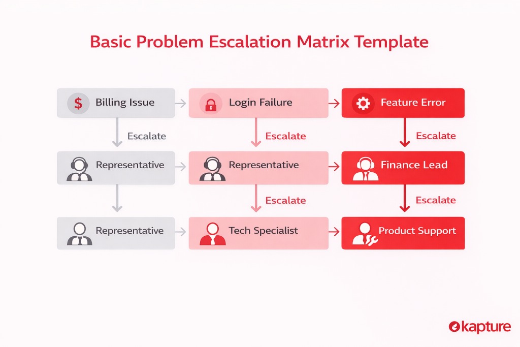 WordPress hosting escalation