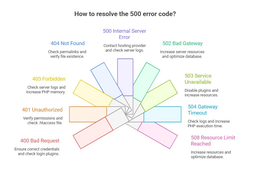WordPress hosting resource limits