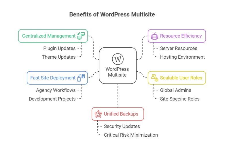 WordPress hosting responsibilities