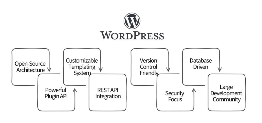 WordPress migration methods