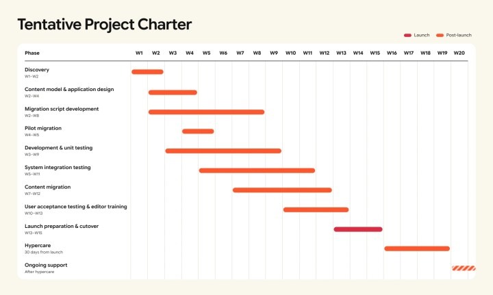 WordPress migration planning