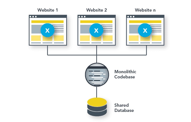 WordPress multisite server isolation