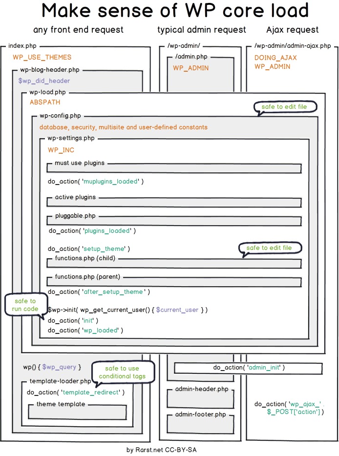 WordPress plugin lifecycle