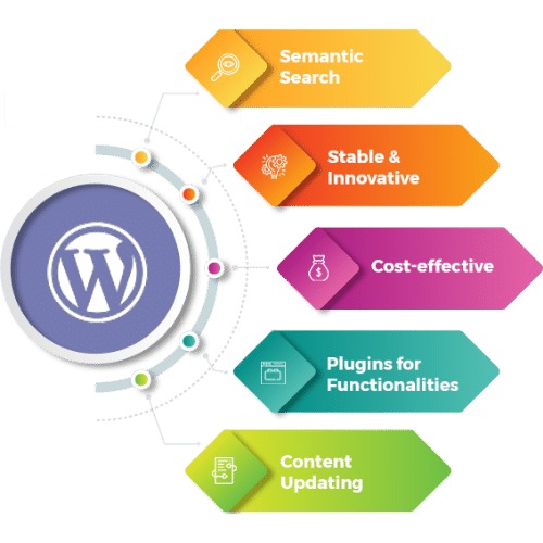 WordPress production readiness