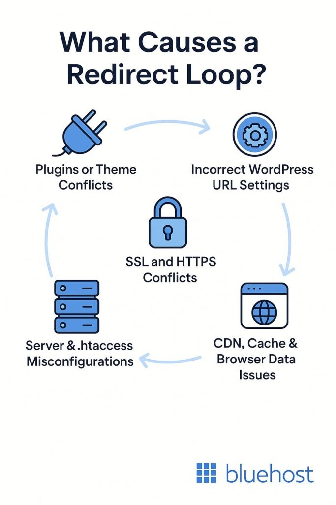 WordPress redirect symptoms