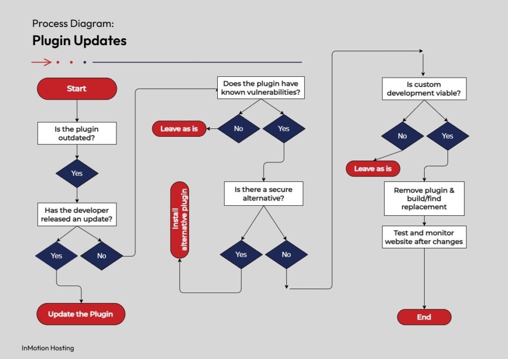 WordPress release execution