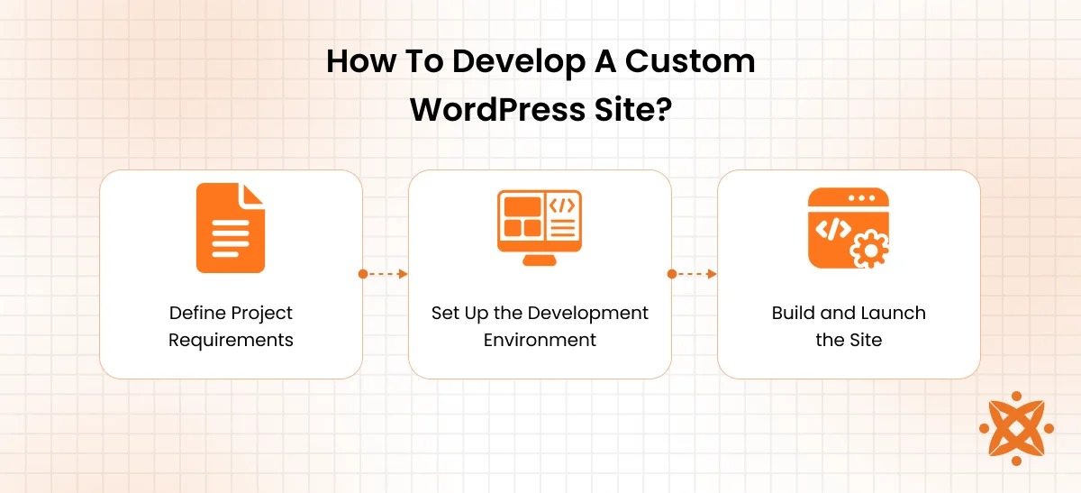 WordPress request path
