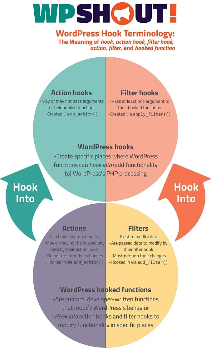 WordPress response measurements