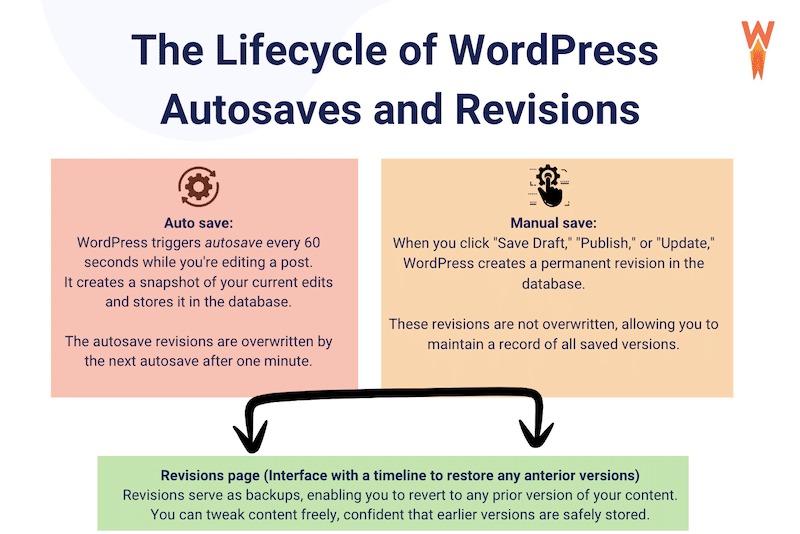 WordPress restore testing