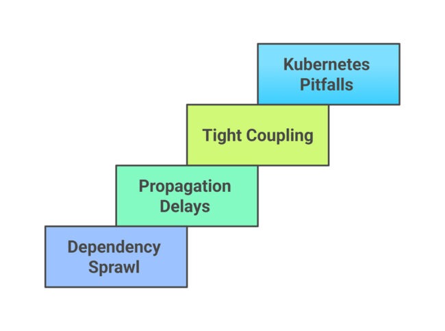 application credential dependency