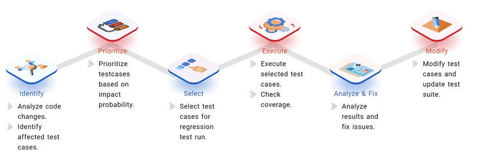 case regression checks