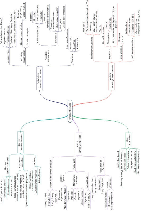 compose service topology