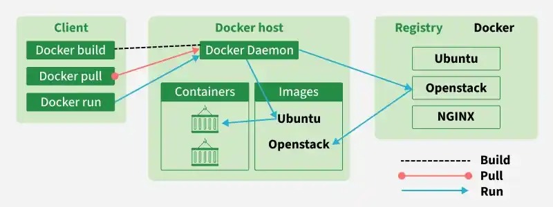 docker deployment methods