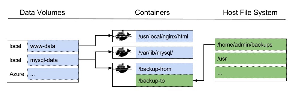 docker persistent storage