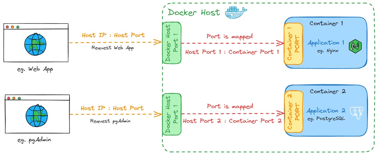 docker published ports