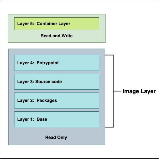 docker storage layers