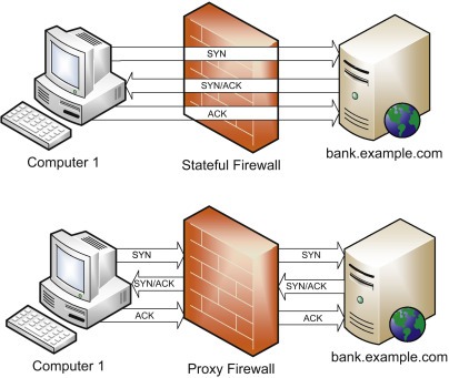 firewall request layers