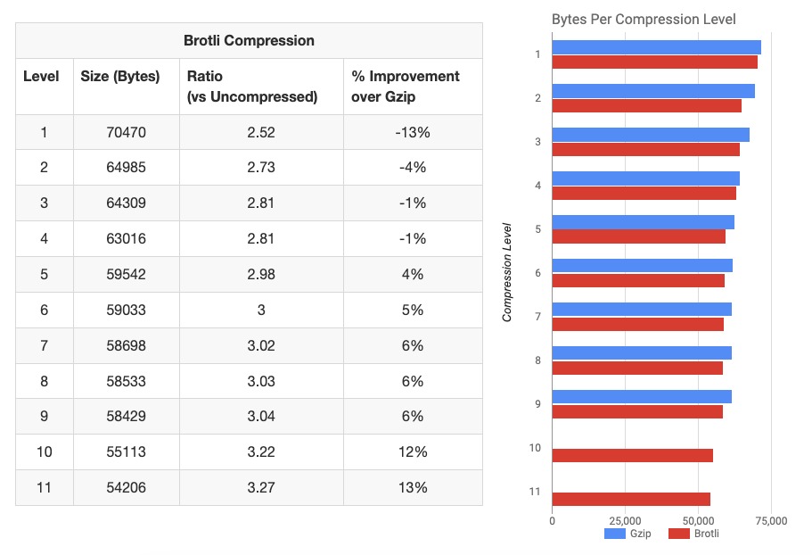gzip data comparison