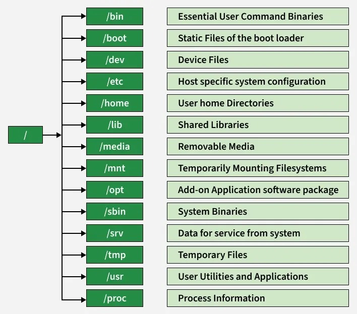linux directory sizes