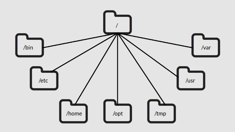 linux home directories