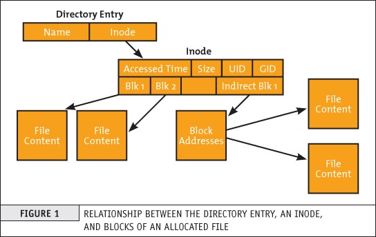 linux inode usage