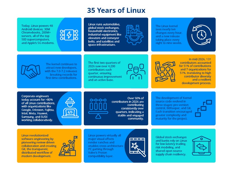 linux release compatibility