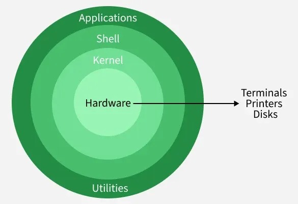 linux skill milestones