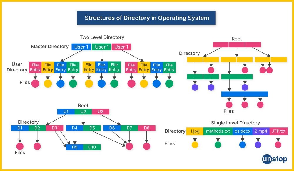 logical physical directories