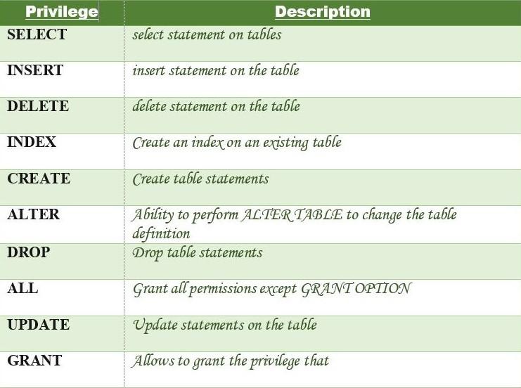 managed mysql permissions